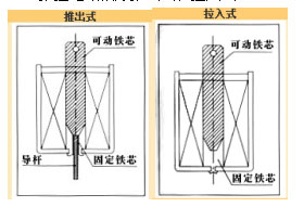 推拉電磁鐵分類(lèi)