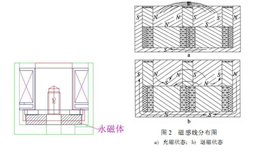 電永磁吸盤(pán)電磁鐵原理