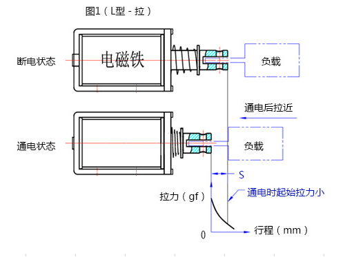 電磁鐵行程拉動(dòng)原理